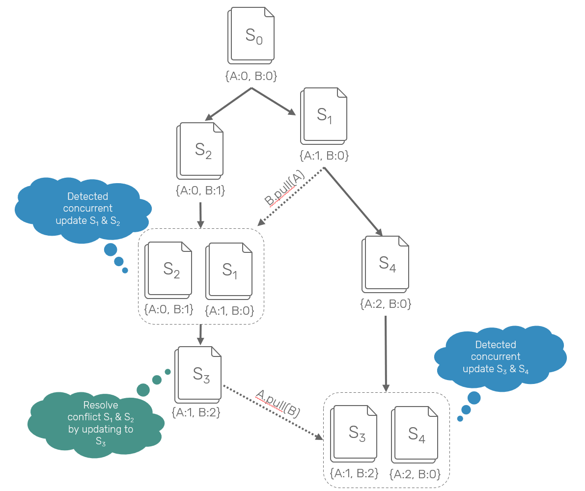 multi-value-register-timeline