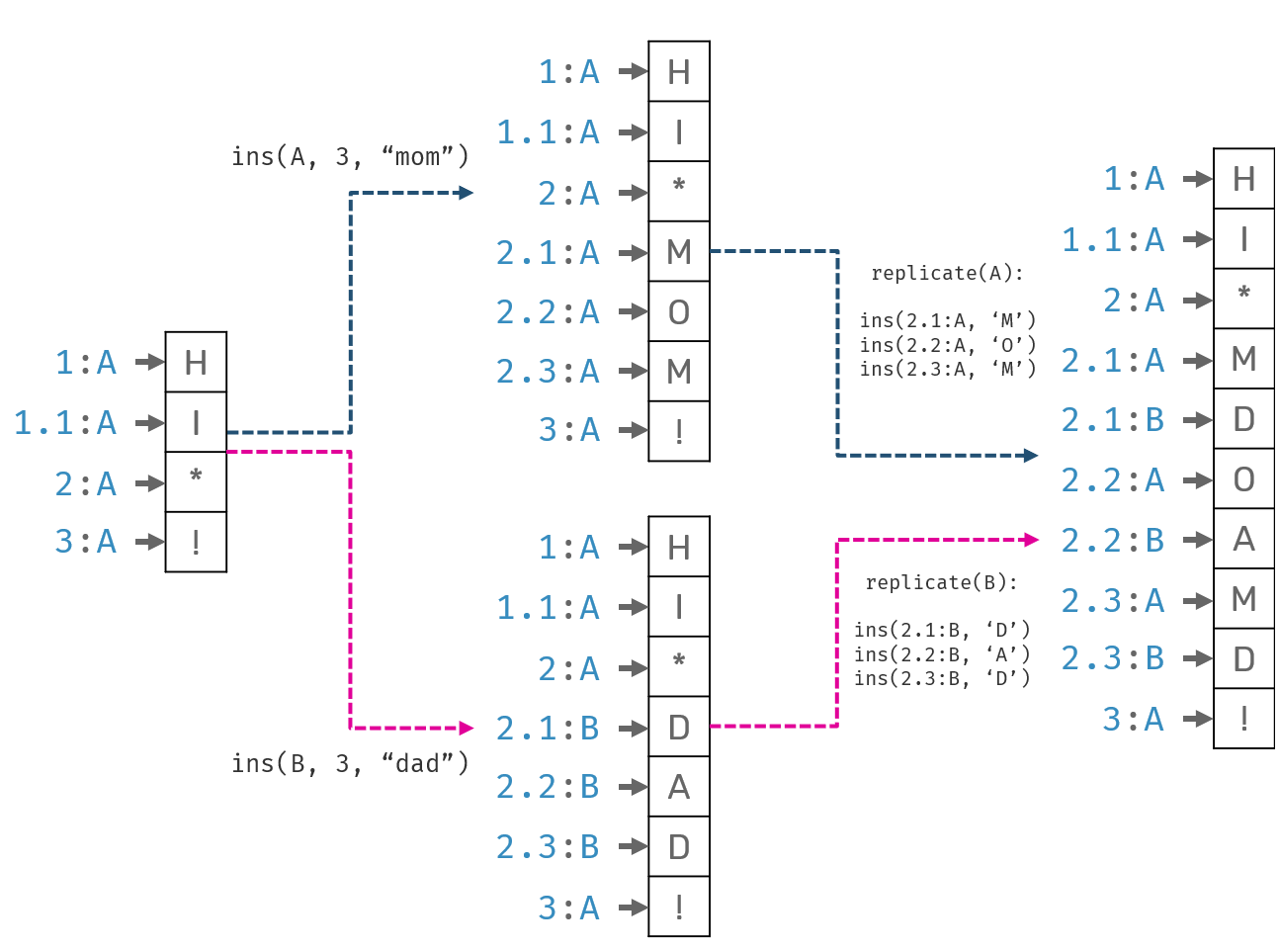 interleaving