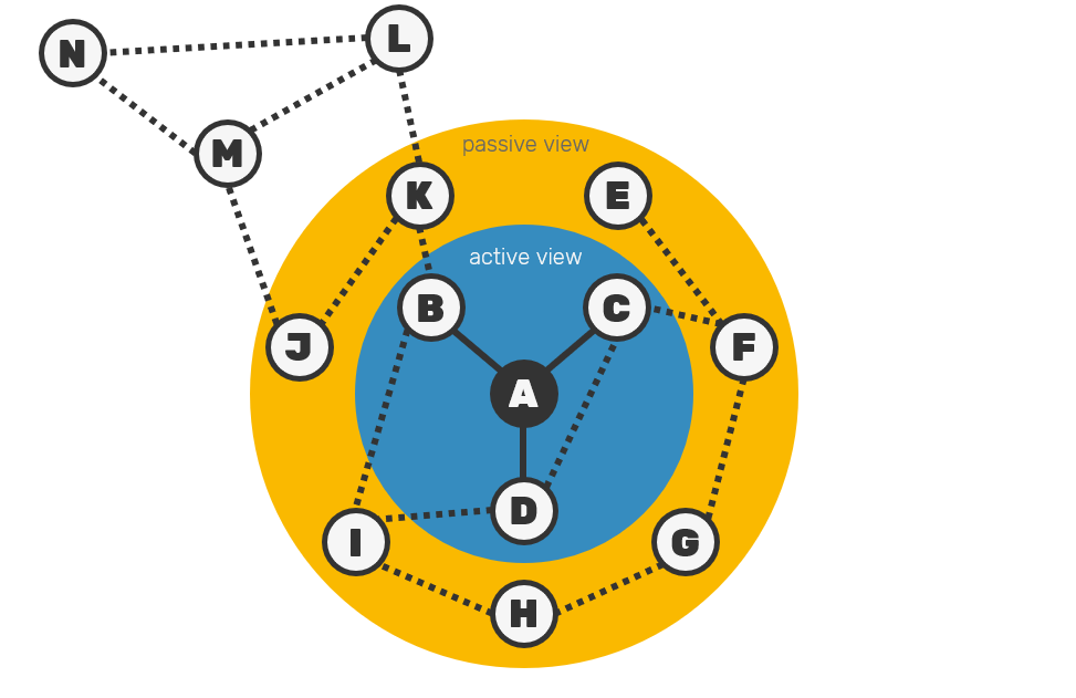 hyparview-active-passive-view-2