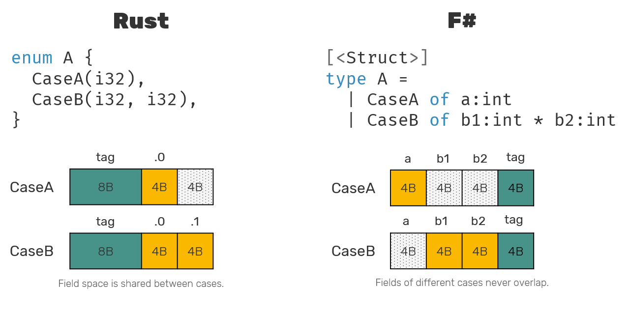 rust-vs-fsharp-adt-1