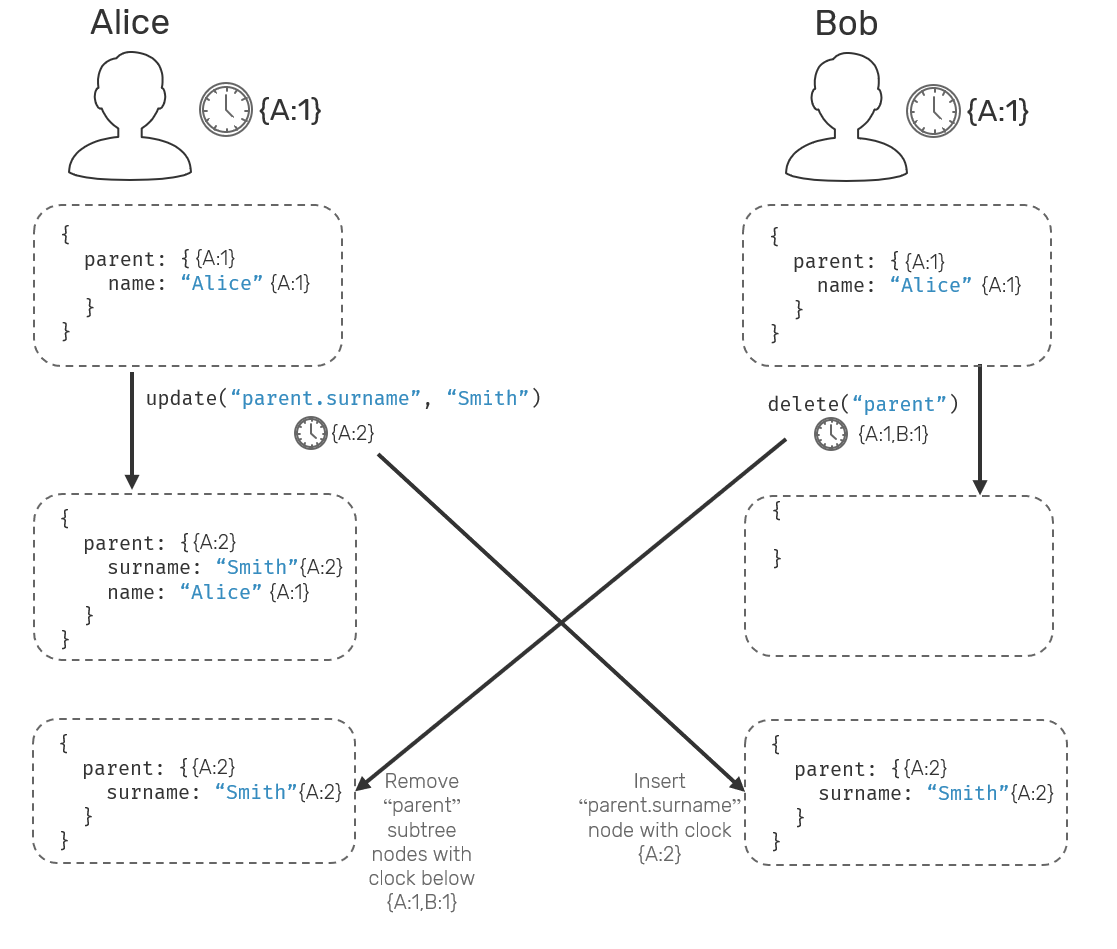 concurrent-insert-remove