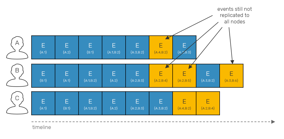 partially-ordered-replicated-log