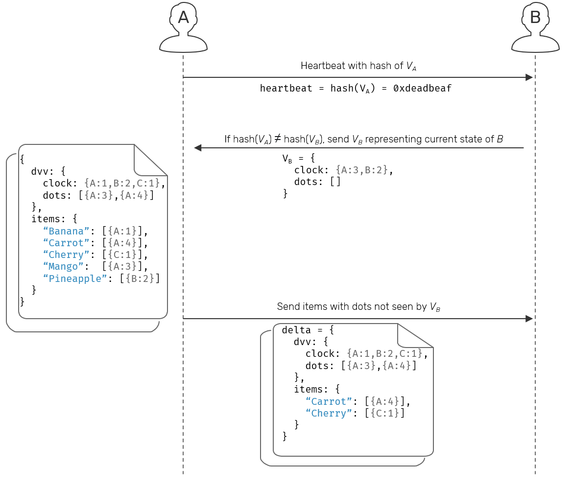 dvv-replication-digest