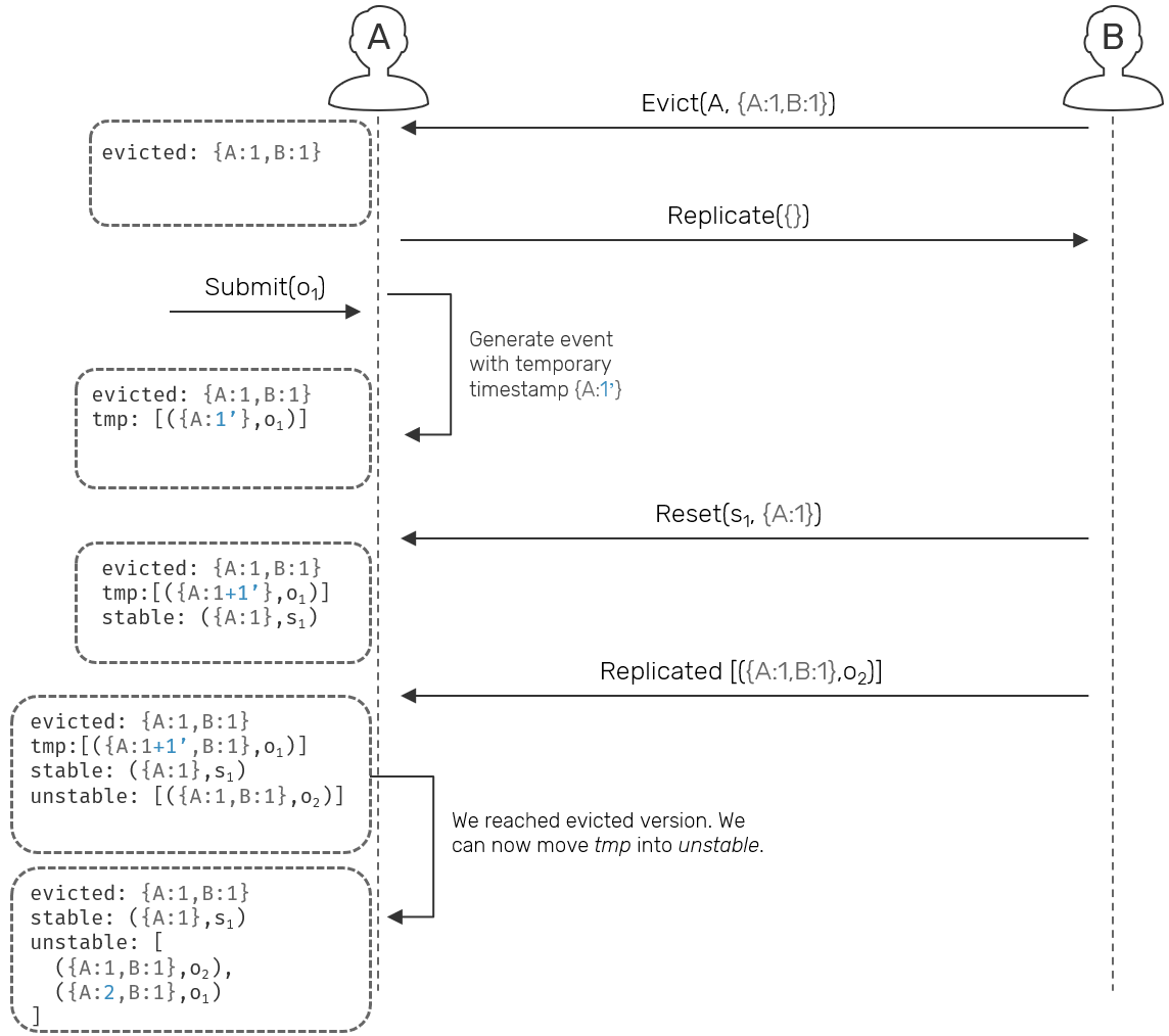 eviction-and-restart-1