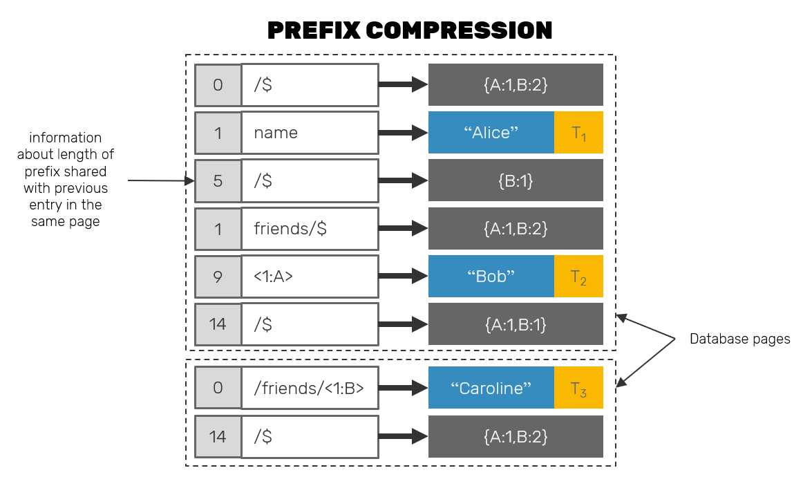 key-prefix-compression