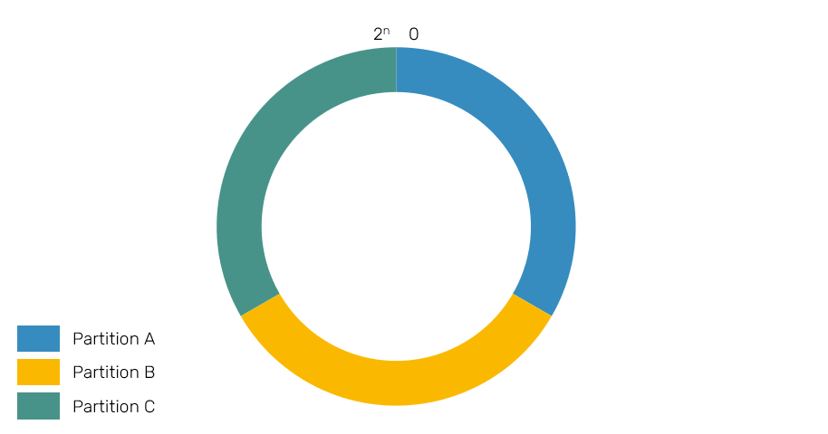 keyspace-and-partitions