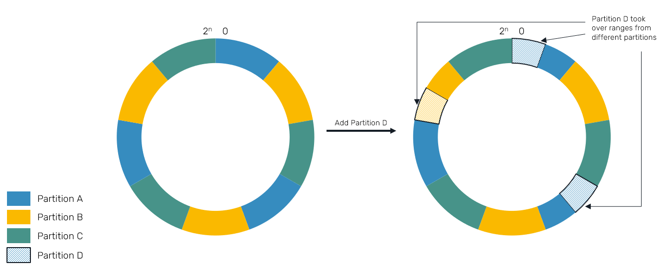 virtual-bucket-ring-resize-2