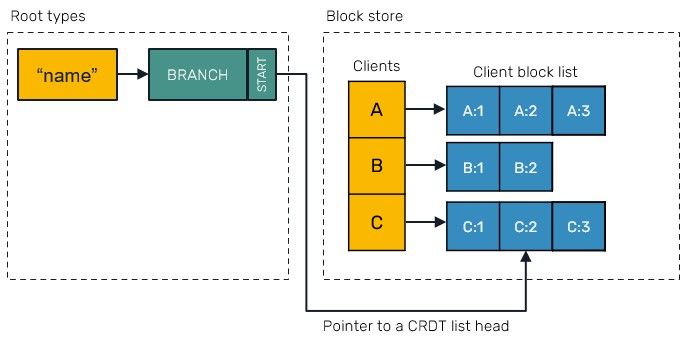 block-store