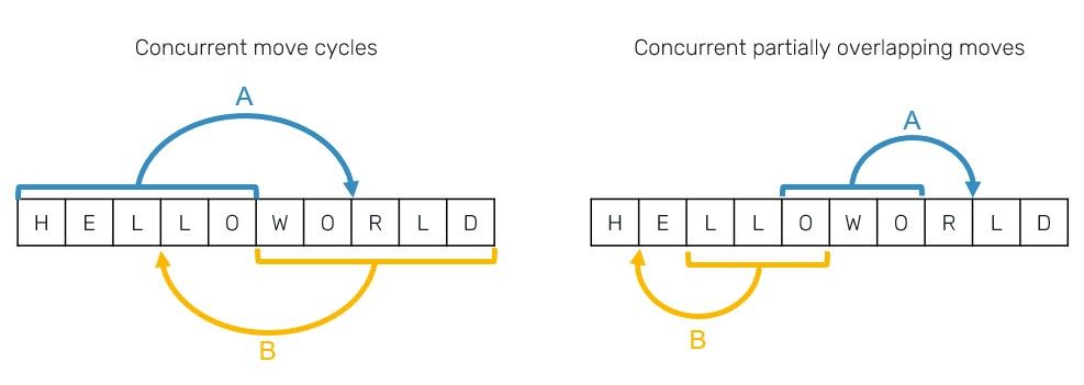 concurrent-move-conflicts