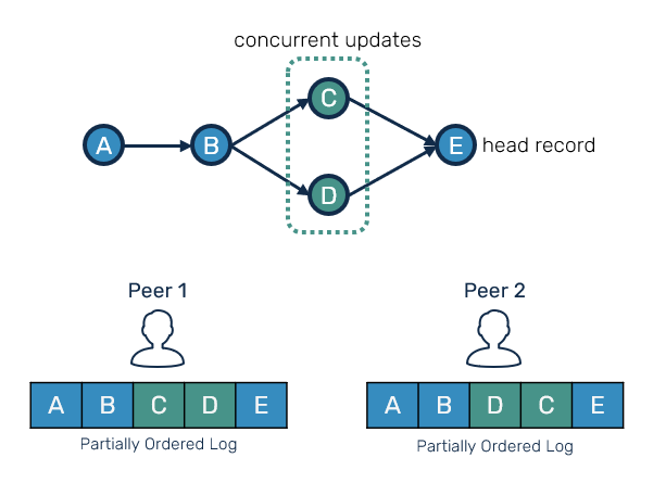 object-graph