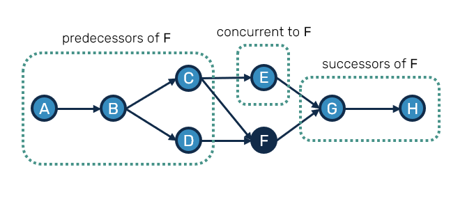 record-graph-family