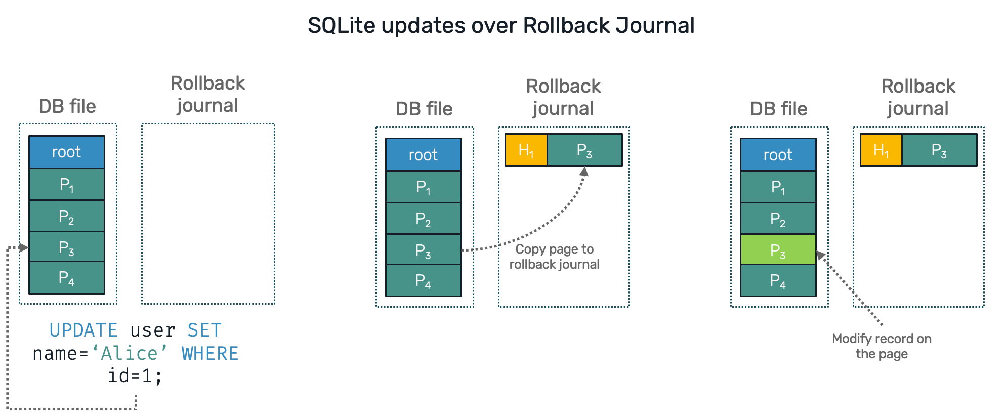 sqlite writes over rollback journal.png