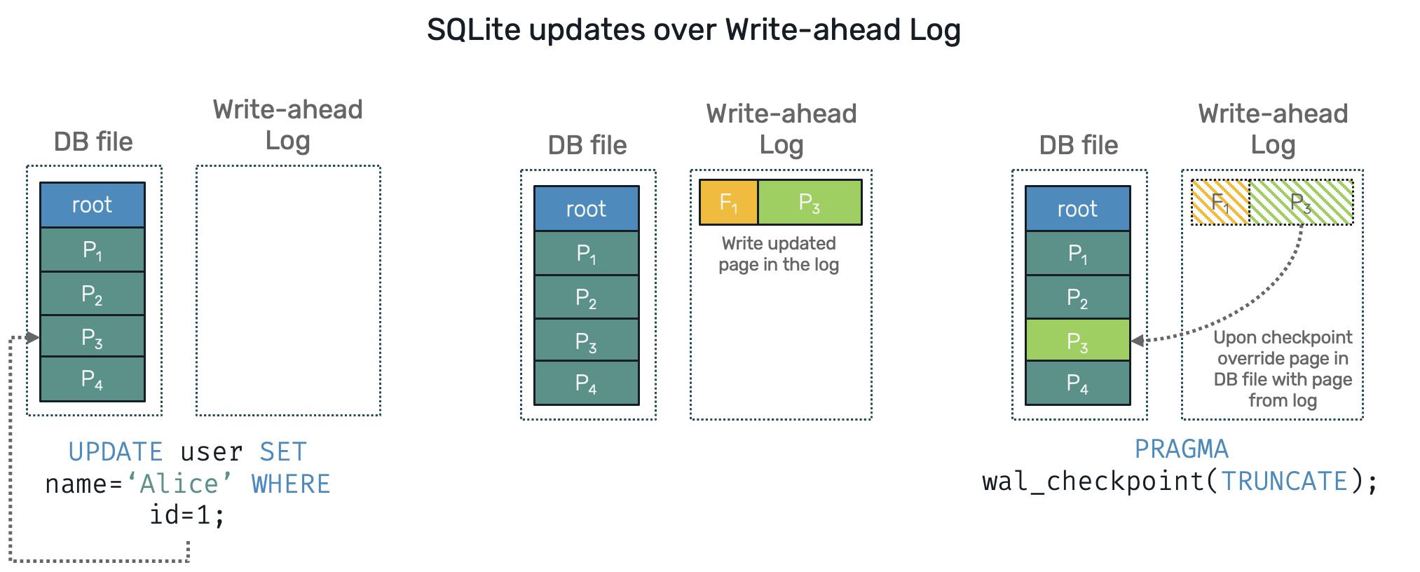 sqlite writes over wal.png